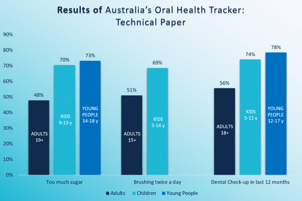 Oral Health Tracker Results Australia